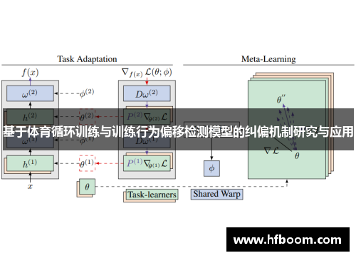 基于体育循环训练与训练行为偏移检测模型的纠偏机制研究与应用